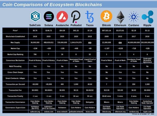Coin Comparison of Ecosystem Blockchains