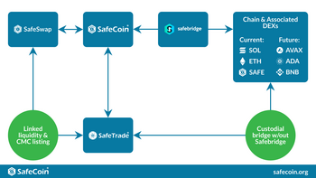 Safebridge within the SafeCoin Ecosystem