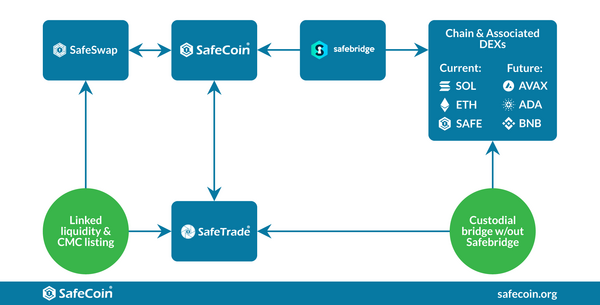 Safebridge within the SafeCoin Ecosystem